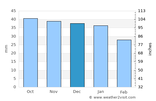 Nikel’ average rain in December