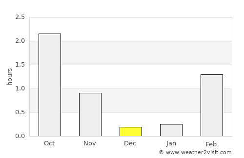 Nikel’ average rain in December
