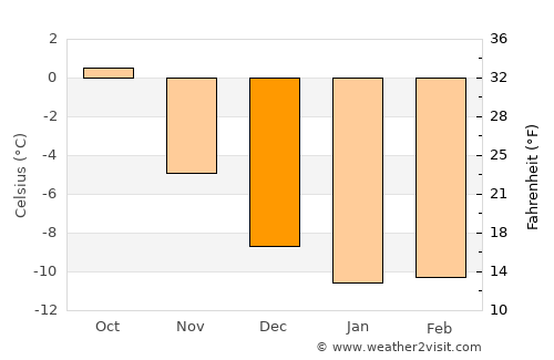 Nikel’ average temperature in December