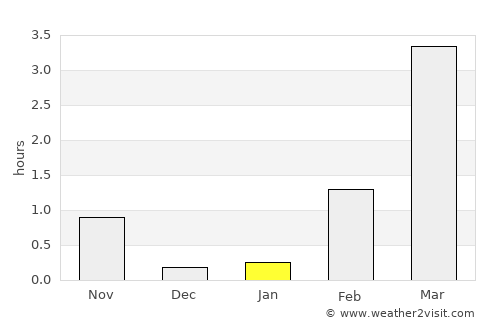 Nikel’ average rain in January