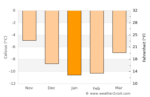Nikel’ average temperature in January