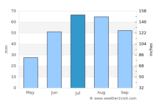 Nikel’ average rain in July