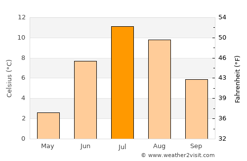 Nikel’ average temperature in July