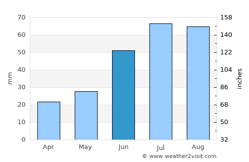 Nikel’ average rain in June