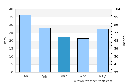 Nikel’ average rain in March