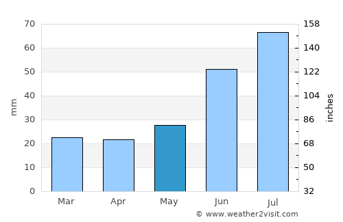 Nikel’ average rain in May