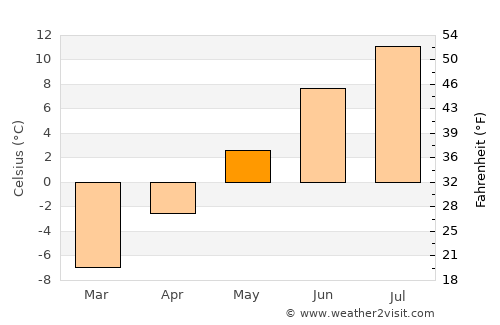 Nikel’ average temperature in May