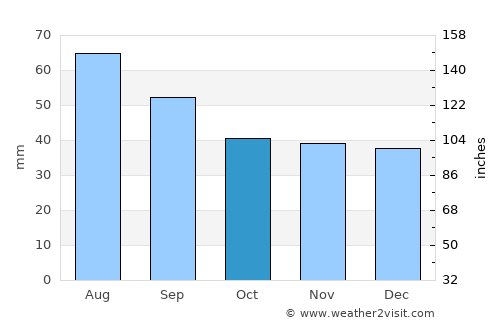 Nikel’ average rain in October