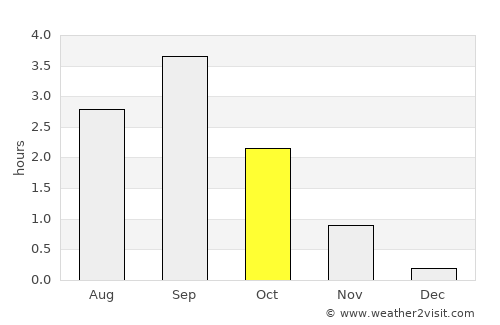 Nikel’ average rain in October