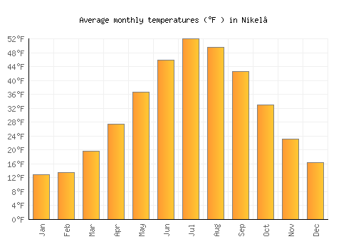 Nikel’ average temperature chart (Fahrenheit)