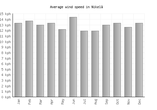 Nikel’ average winspeed by month (km/h)