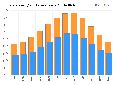 Nikfer average minimum / maximum temperatures (Fahrenheit)