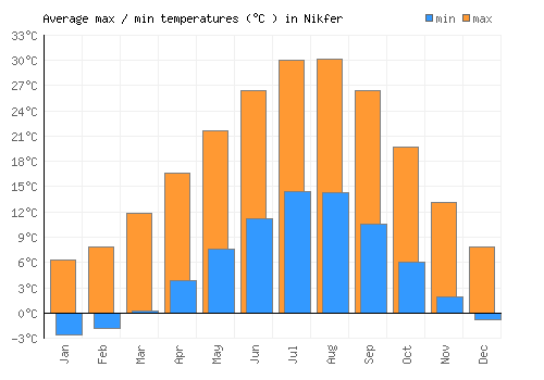 Nikfer average minimum / maximum temperatures (Celsius)