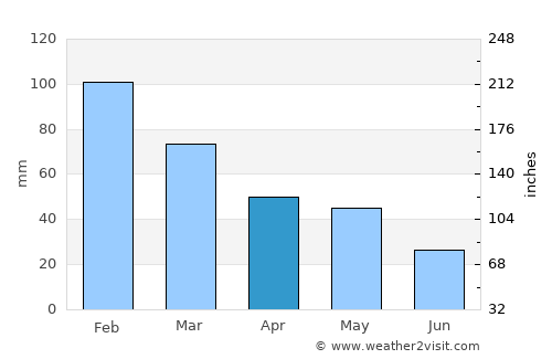 Nikfer average rain in April