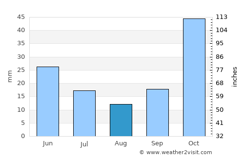 Nikfer average rain in August