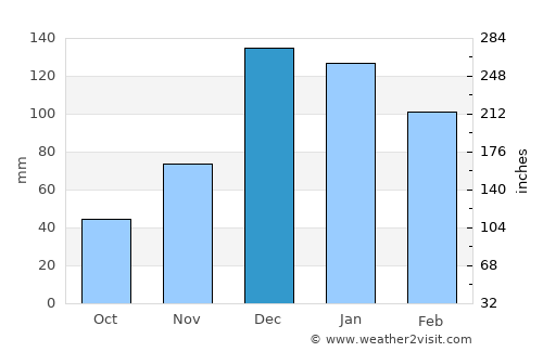 Nikfer average rain in December