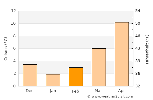 Nikfer average temperature in February