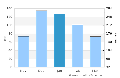 Nikfer average rain in January
