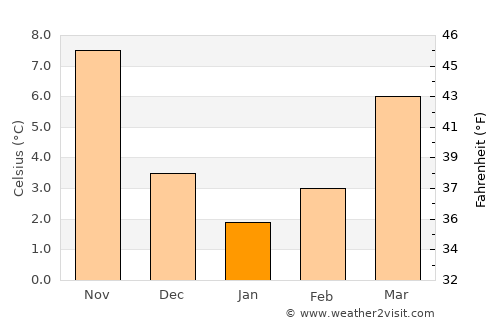 Nikfer average temperature in January