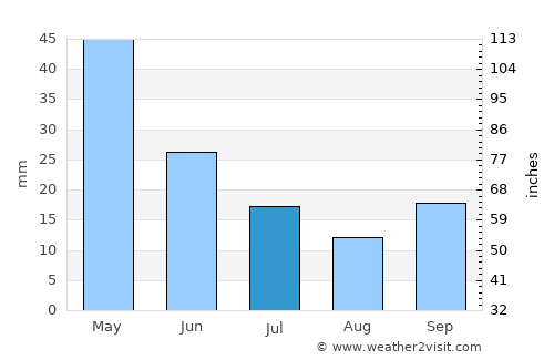 Nikfer average rain in July