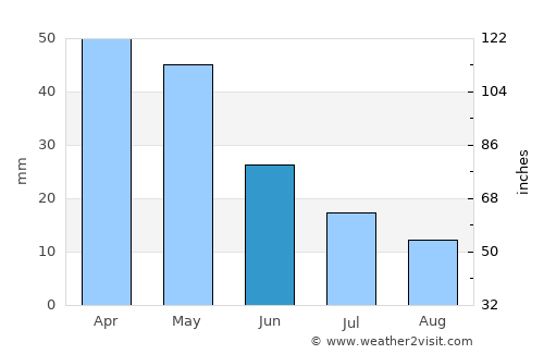 Nikfer average rain in June