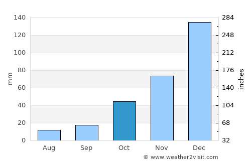 Nikfer average rain in October