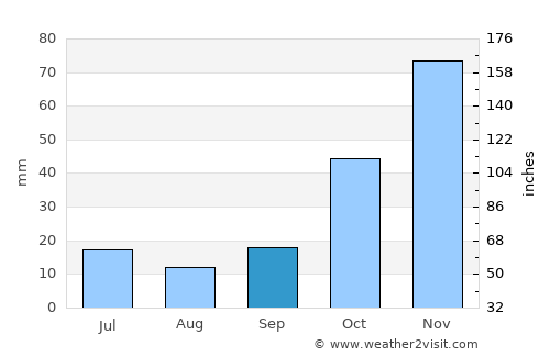 Nikfer average rain in September