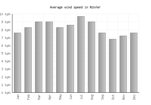 Nikfer average winspeed by month (km/h)