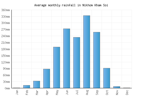 Nikhom Kham Soi monthly rainfall chart (mm)