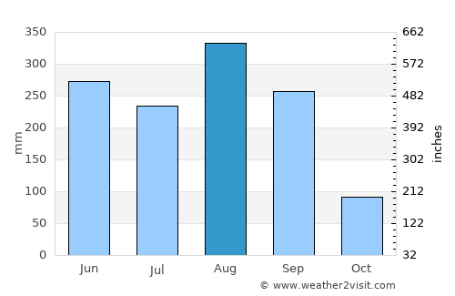 Nikhom Kham Soi average rain in August