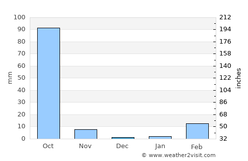 Nikhom Kham Soi average rain in December