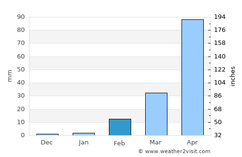 Nikhom Kham Soi average rain in February