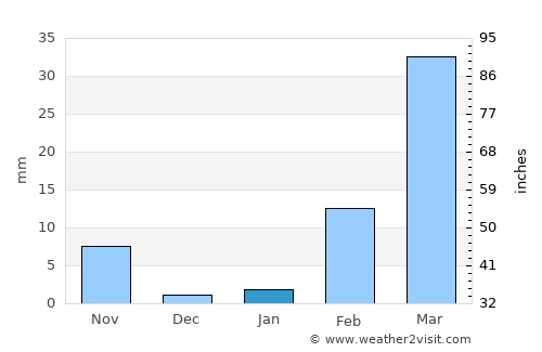 Nikhom Kham Soi average rain in January