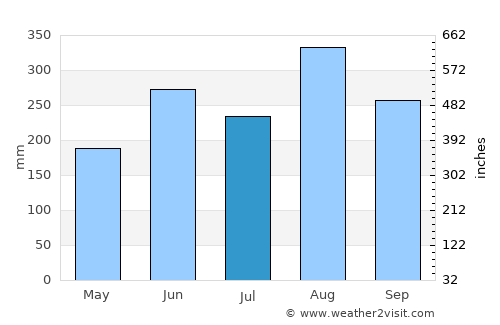 Nikhom Kham Soi average rain in July