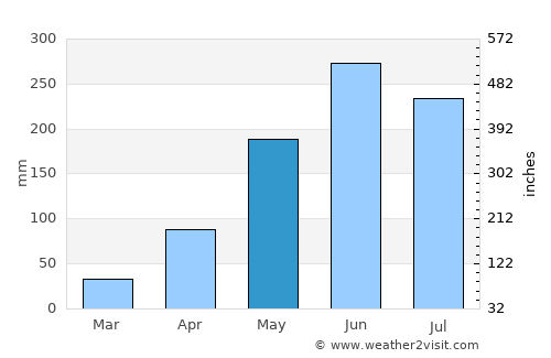 Nikhom Kham Soi average rain in May