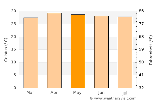 Nikhom Kham Soi average temperature in May