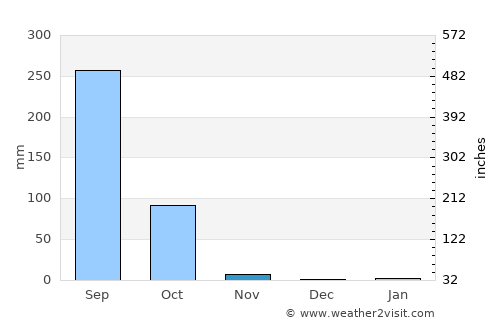 Nikhom Kham Soi average rain in November