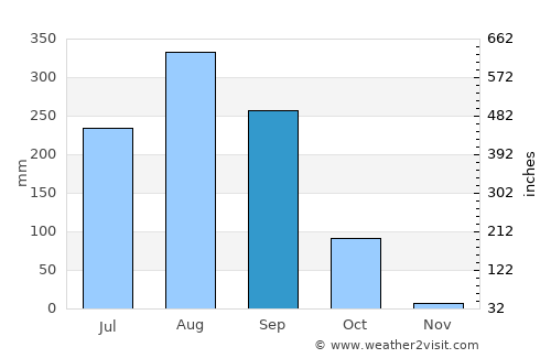 Nikhom Kham Soi average rain in September