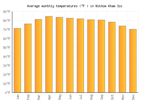 Nikhom Kham Soi average temperature chart (Fahrenheit)