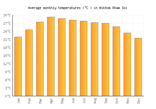 Nikhom Kham Soi average temperature chart (Celsius)