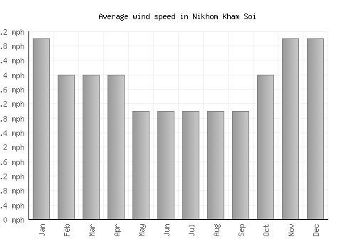 Nikhom Kham Soi average winspeed by month (mph)
