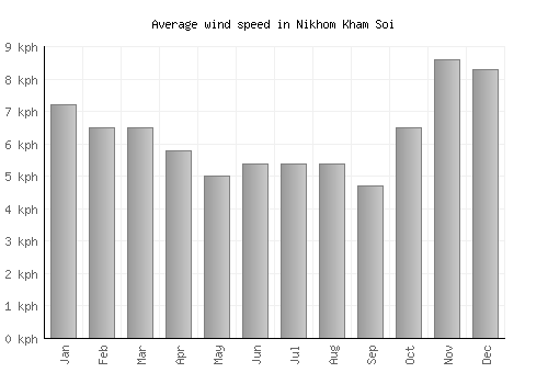 Nikhom Kham Soi average winspeed by month (km/h)