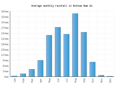 Nikhom Nam Un monthly rainfall chart (mm)