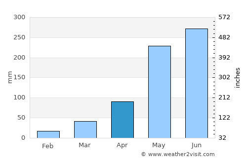 Nikhom Nam Un average rain in April