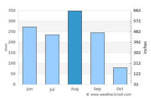 Nikhom Nam Un average rain in August