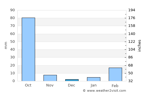 Nikhom Nam Un average rain in December