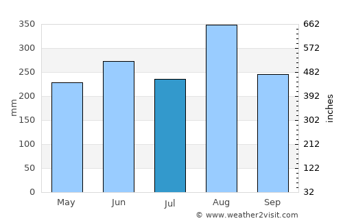 Nikhom Nam Un average rain in July