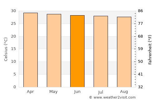 Nikhom Nam Un average temperature in June