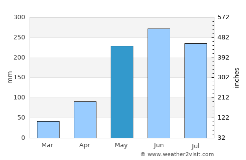 Nikhom Nam Un average rain in May