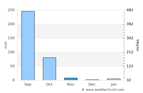 Nikhom Nam Un average rain in November